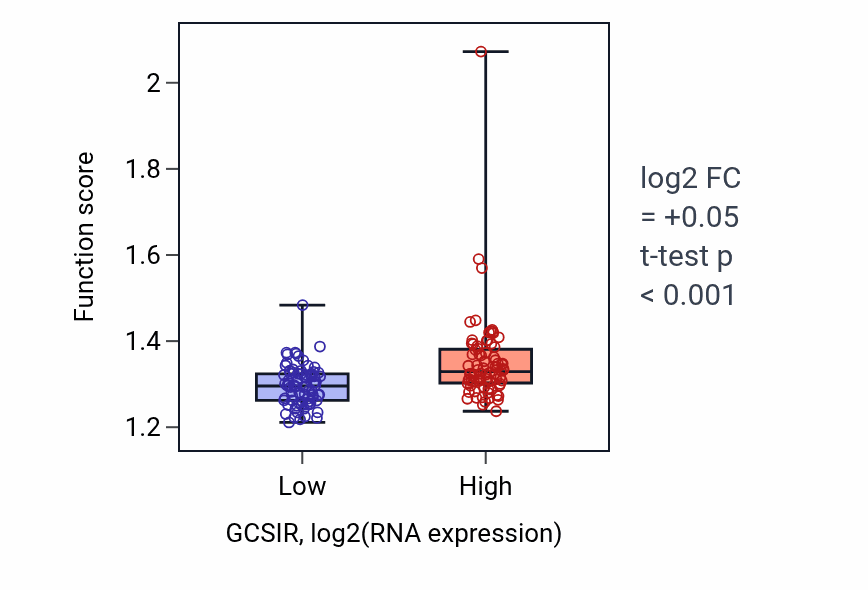 Box plot of ERAD pathway in GCSIR-low vs GCSIR-high samples in ESCA.