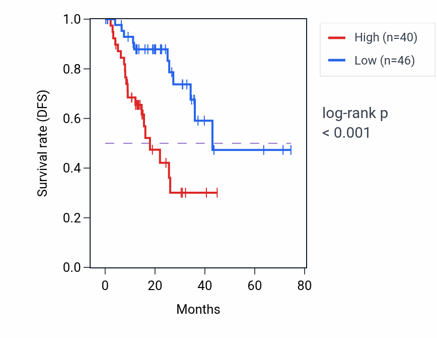Kaplan&ndash;Meier survival curve for GCSIR RNA expression in STAD: high vs low expression groups.