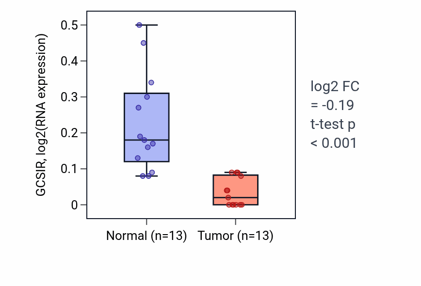 Tumor-vs-normal expression box plot for GCSIR in COAD.