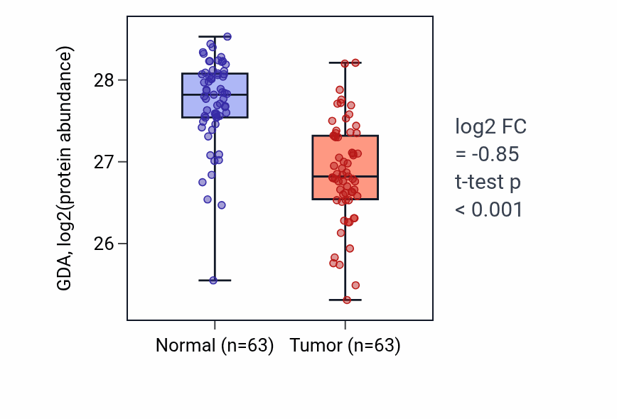 Tumor-vs-normal mass-spec protein box plot for GDA in CCRCC.