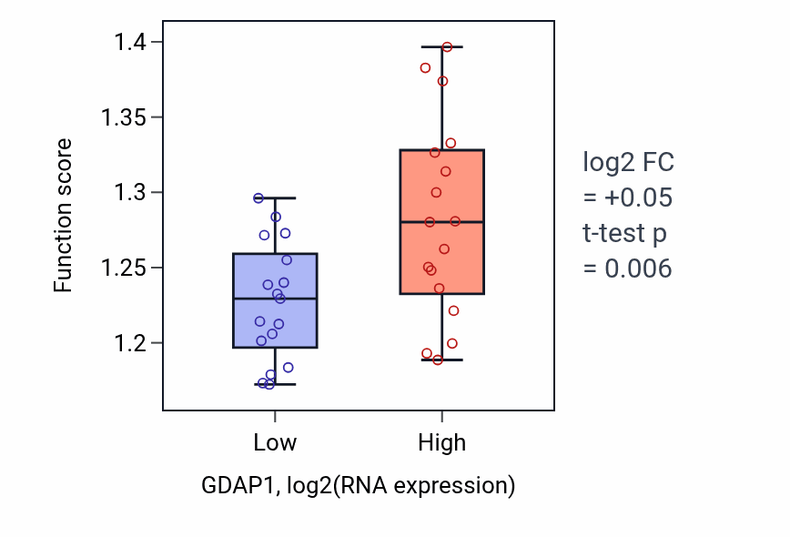 Box plot of Transcription elongation by RNA polymerase II in GDAP1-low vs GDAP1-high samples in KIDNEY.