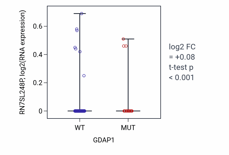Box plot of RN7SL248P in GDAP1-low vs GDAP1-high samples in UCEC.