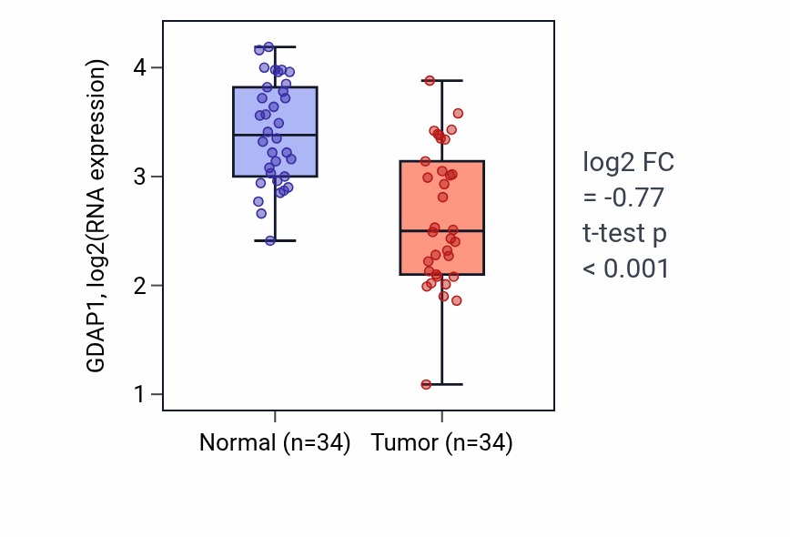 Tumor-vs-normal expression box plot for GDAP1 in KIRC.