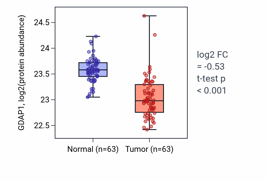 Tumor-vs-normal mass-spec protein box plot for GDAP1 in CCRCC.