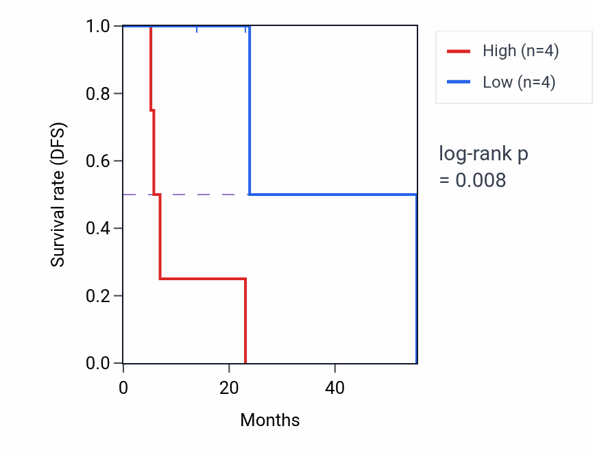 Kaplan&ndash;Meier survival curve for GDAP1 mass-spec protein-high vs -low samples in HNSC.