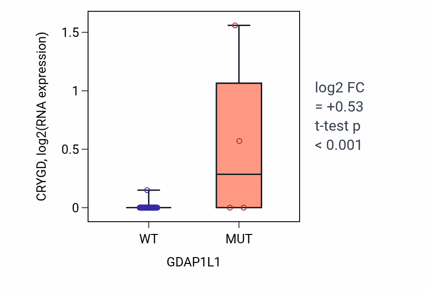 Box plot of CRYGD in GDAP1L1-low vs GDAP1L1-high samples in SKIN.