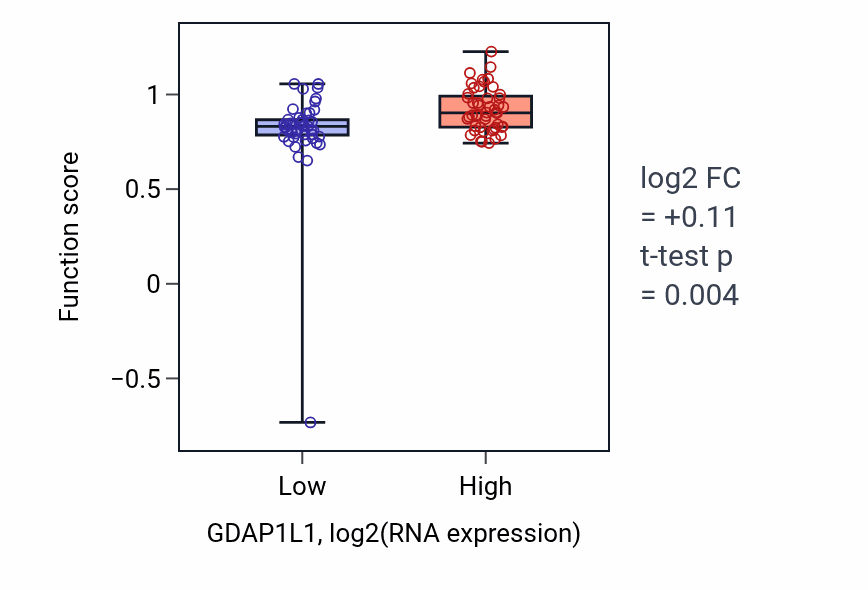 Box plot of Negative regulation of translation in response to endoplasmic reticulum stress in GDAP1L1-low vs GDAP1L1-high samples in BLOOD_Leukemia.