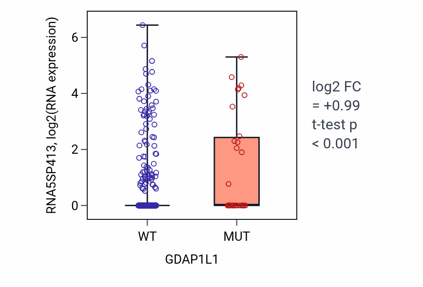 Box plot of RNA5SP413 in GDAP1L1-low vs GDAP1L1-high samples in UCEC.