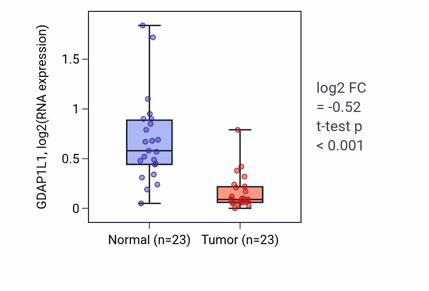 Tumor-vs-normal expression box plot for GDAP1L1 in UCEC.