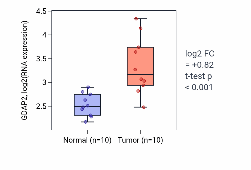 Tumor-vs-normal expression box plot for GDAP2 in BLCA.