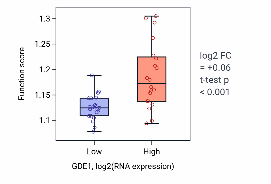 Box plot of Process utilizing autophagic mechanism in GDE1-low vs GDE1-high samples in STOMACH.