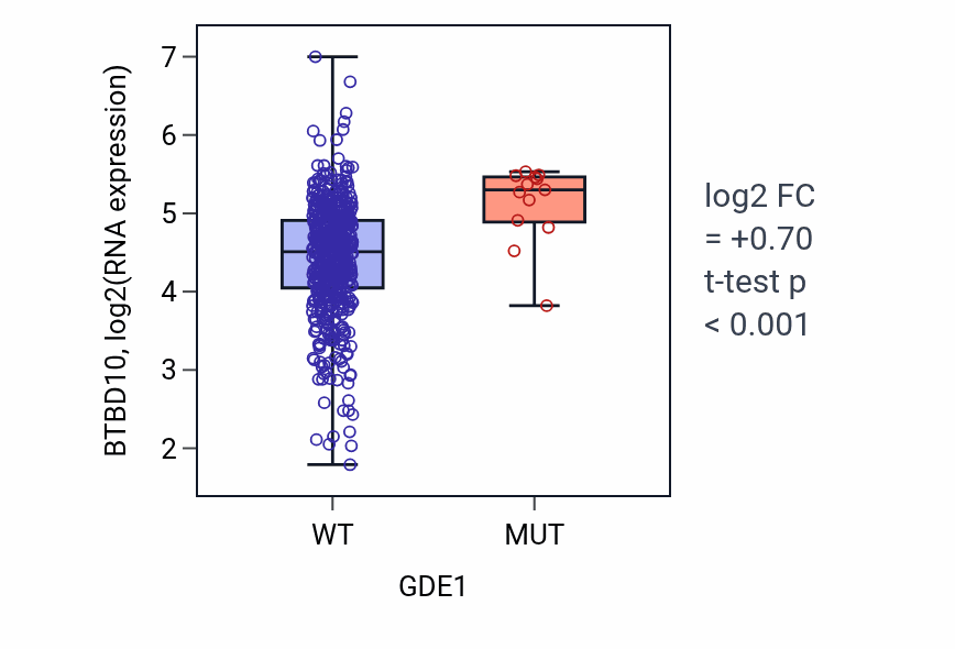 Box plot of BTBD10 in GDE1-low vs GDE1-high samples in UCEC.