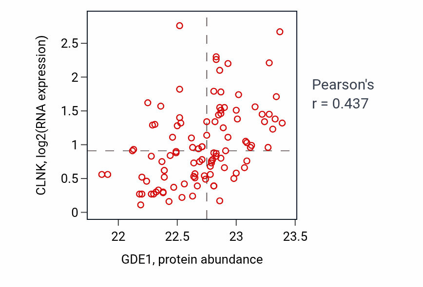 Per-sample scatter of GDE1 vs CLNK in CCRCC (Pearson r = 0.44).