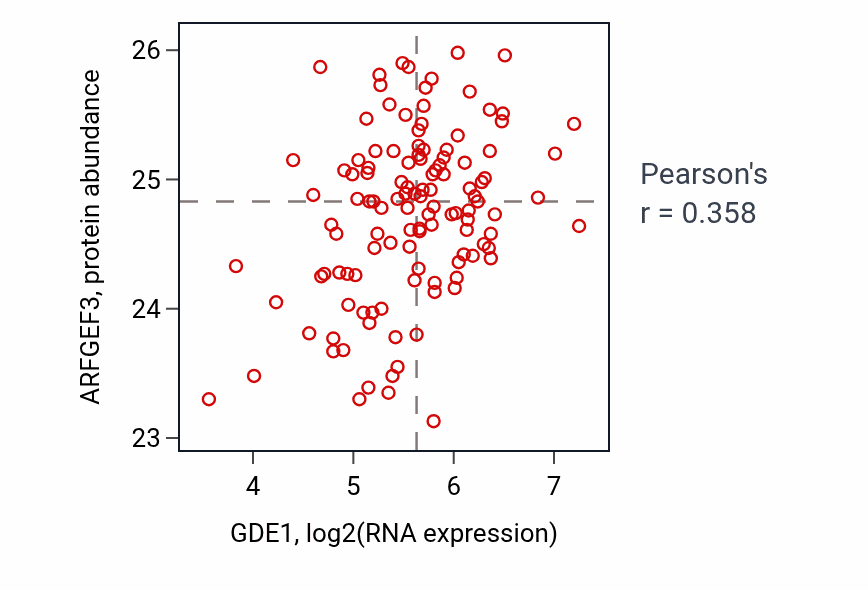 Per-sample scatter of GDE1 vs ARFGEF3 in BRCA (Pearson r = 0.36).