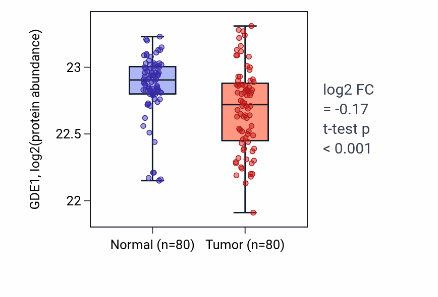 Tumor-vs-normal mass-spec protein box plot for GDE1 in CCRCC.