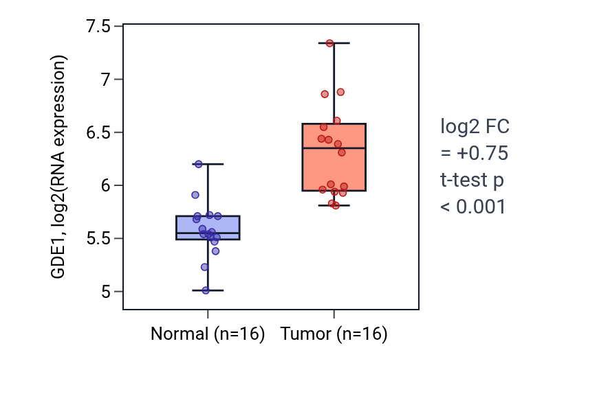 Tumor-vs-normal expression box plot for GDE1 RNA in KIRP.
