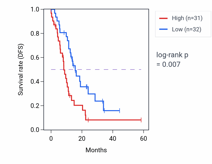 Kaplan&ndash;Meier survival curve for GDE1 mass-spec protein-high vs -low samples in PDAC.