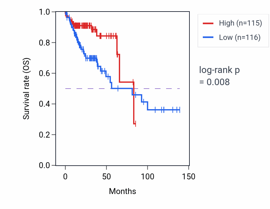 Kaplan&ndash;Meier survival curve for GDE1 RNA-high vs -low samples in COAD.