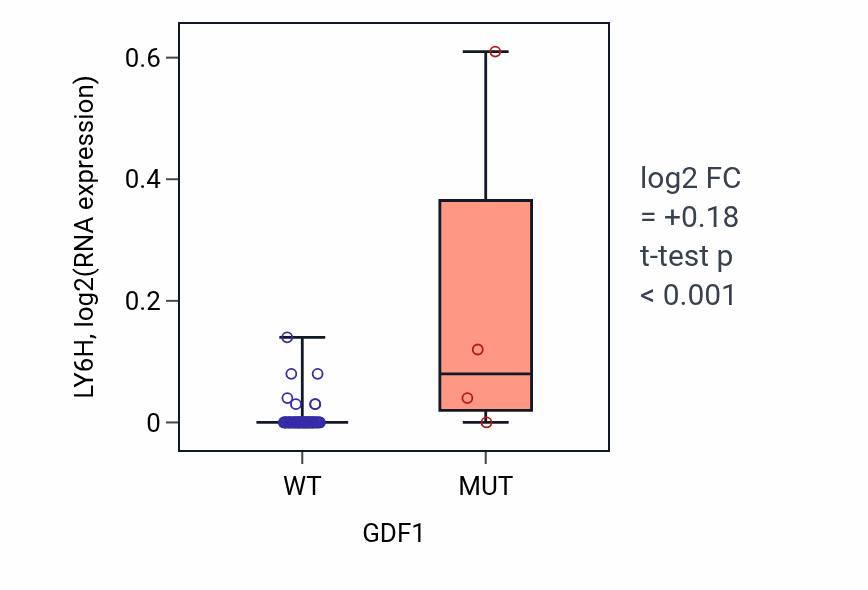 Box plot of LY6H in GDF1-low vs GDF1-high samples in SKIN.