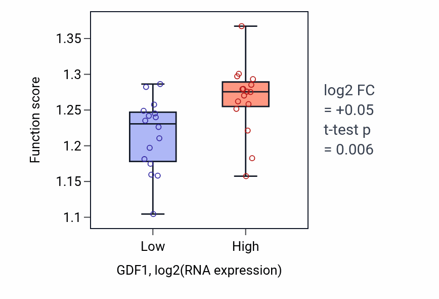 Box plot of DNA-templated transcription initiation in GDF1-low vs GDF1-high samples in OESOPHAGUS.