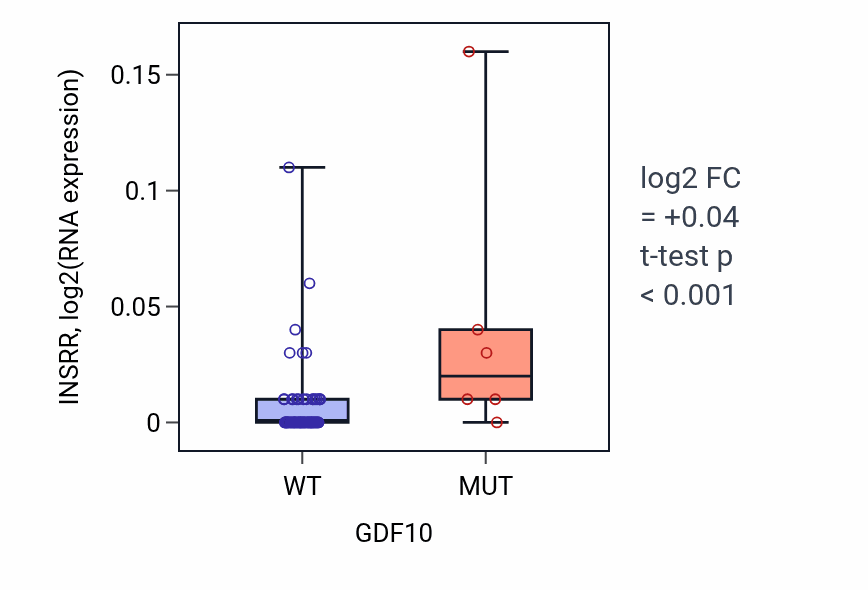 Box plot of INSRR in GDF10-low vs GDF10-high samples in LUNG_NSCLC_LUAD.