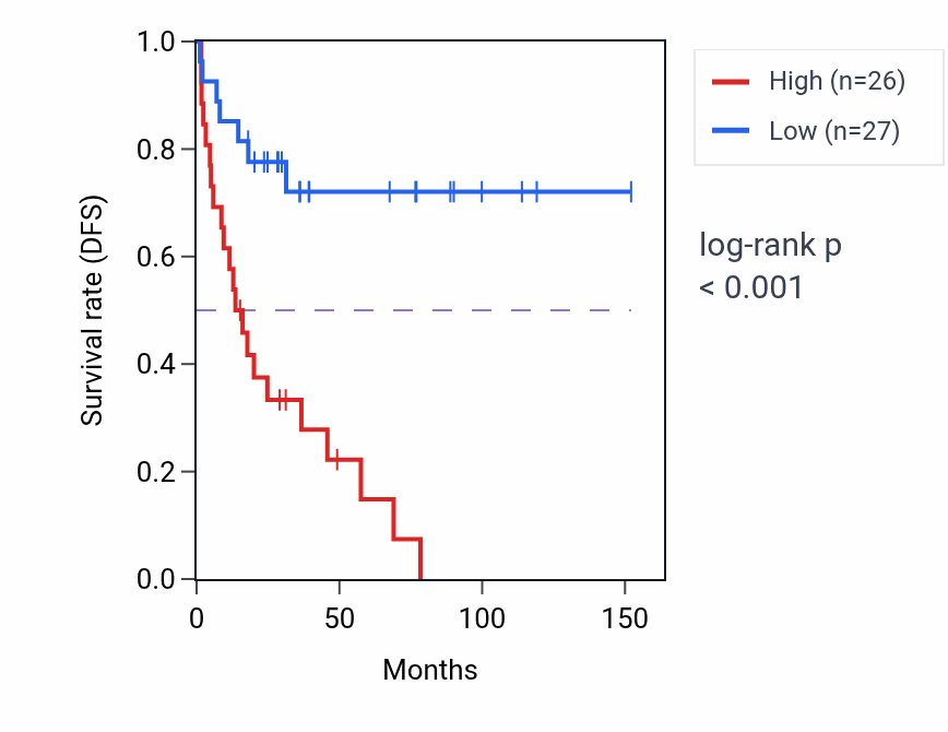 Kaplan&ndash;Meier survival curve for GDF10 RNA expression in ACC: high vs low expression groups.