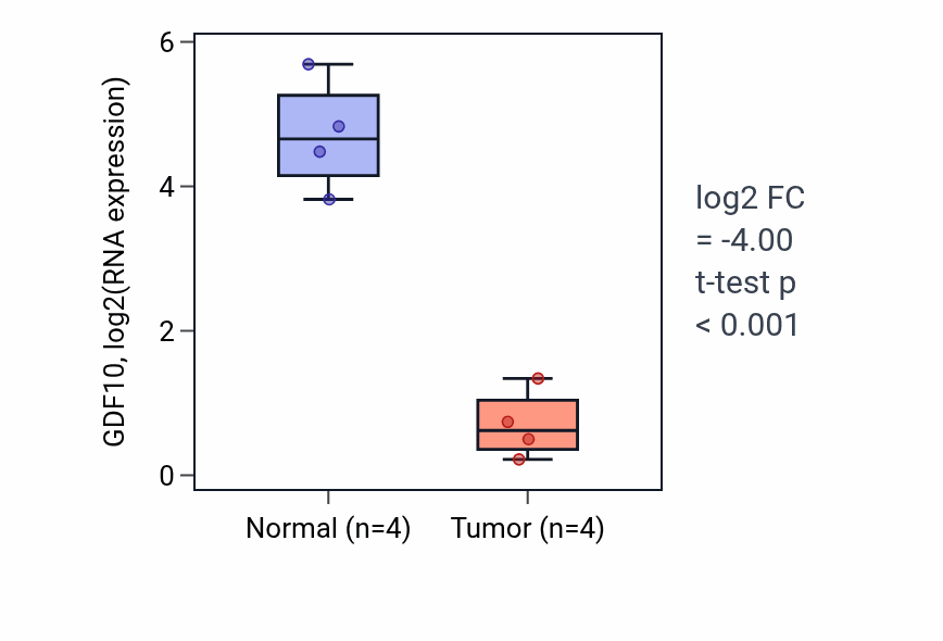 Tumor-vs-normal expression box plot for GDF10 in THCA.