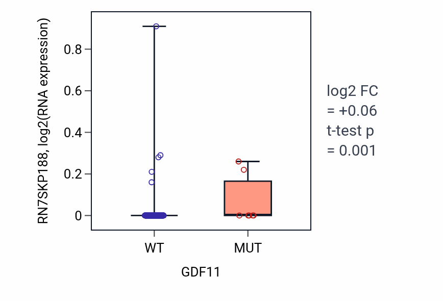 Box plot of RN7SKP188 in GDF11-low vs GDF11-high samples in BLCA.
