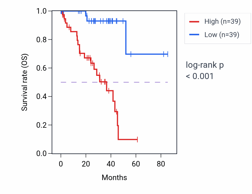 Kaplan&ndash;Meier survival curve for GDF11 RNA expression in UVM: high vs low expression groups.