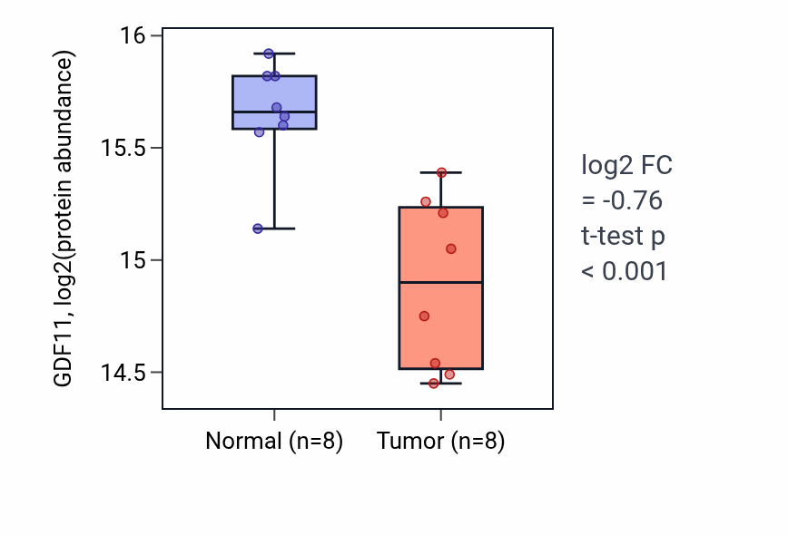 Tumor-vs-normal mass-spec protein box plot for GDF11 in LUAD.