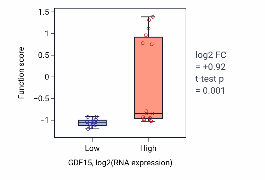 Box plot of GDF15-GFRAL signaling pathway in GDF15-low vs GDF15-high samples in BLOOD_Myeloma.