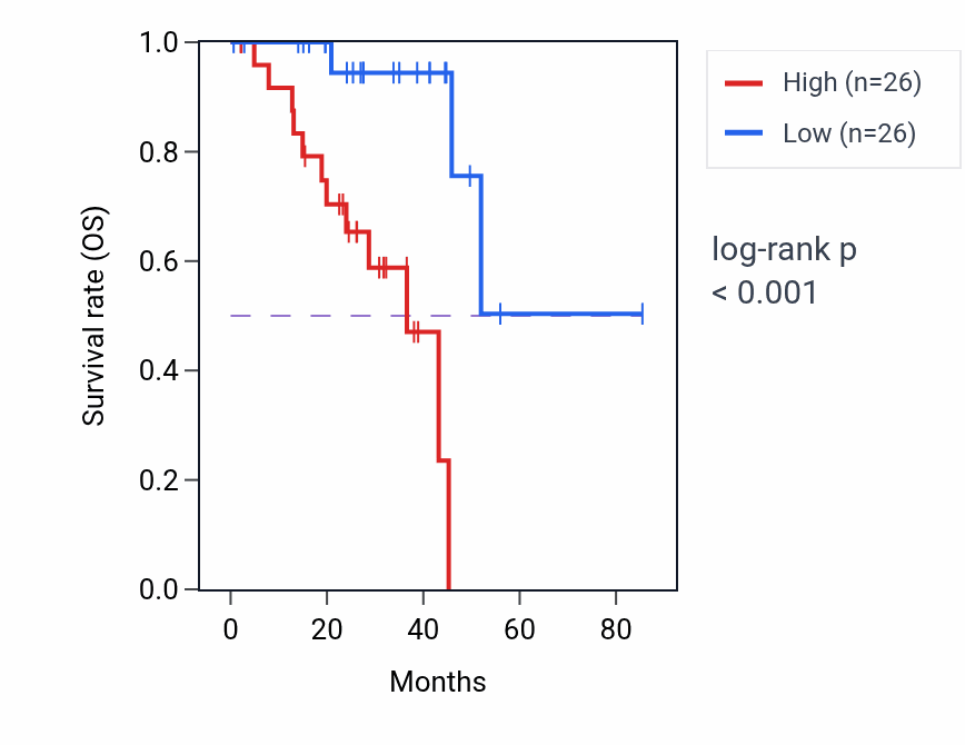 Kaplan&ndash;Meier survival curve for GDF15 RNA expression in UVM: high vs low expression groups.