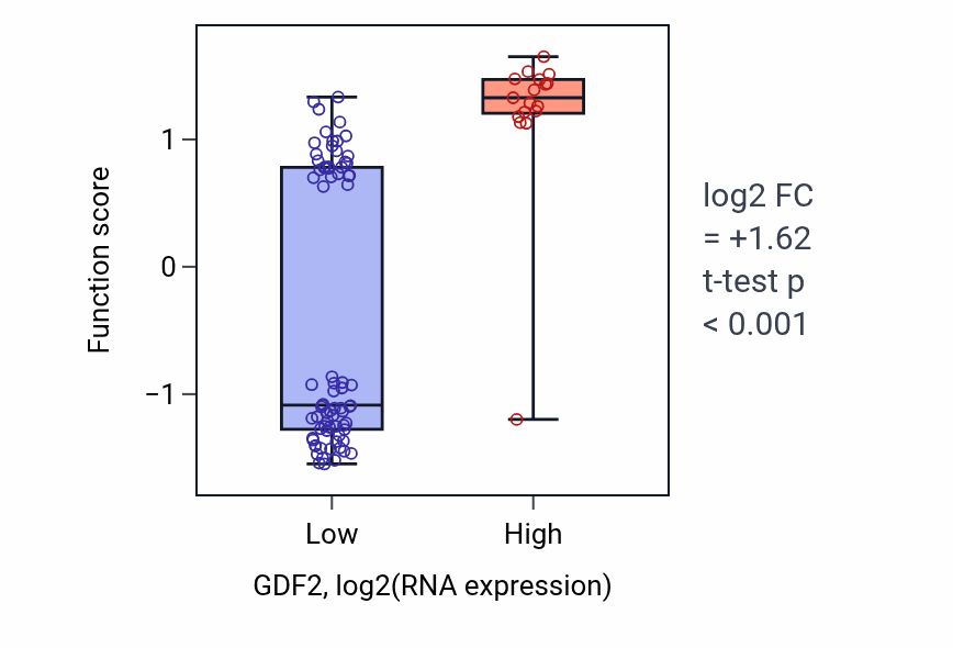 Box plot of Oxygen transport in GDF2-low vs GDF2-high samples in BLOOD_Leukemia.