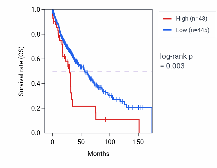 Kaplan&ndash;Meier survival curve for GDF2 RNA expression in LUSC: high vs low expression groups.