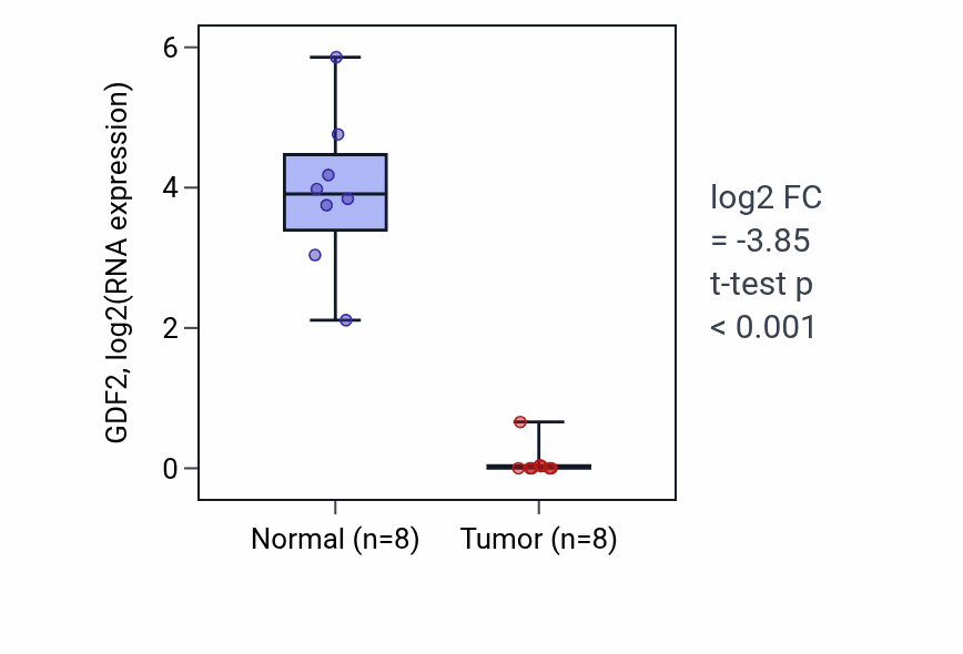 Tumor-vs-normal expression box plot for GDF2 in LIHC.
