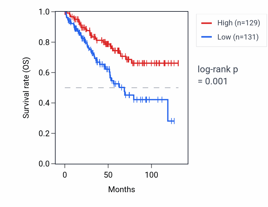 Kaplan&ndash;Meier survival curve for GDF3 RNA expression in KIRC: high vs low expression groups.