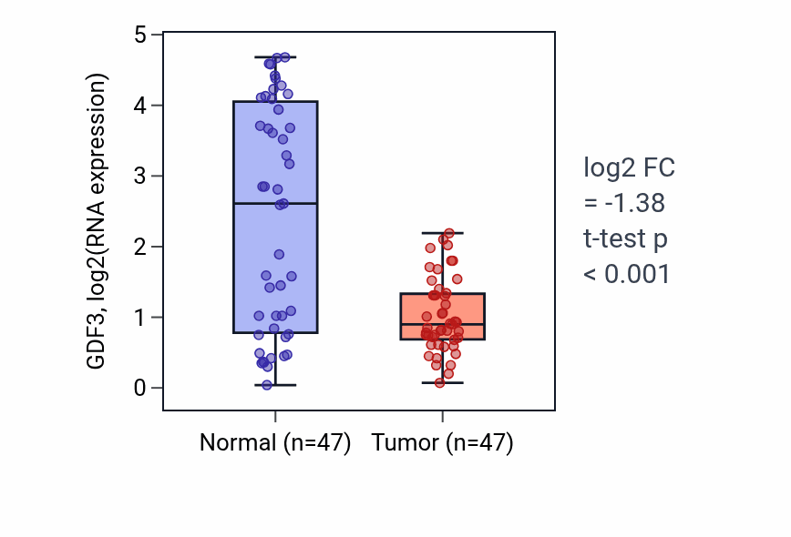 Tumor-vs-normal expression box plot for GDF3 in KIRC.
