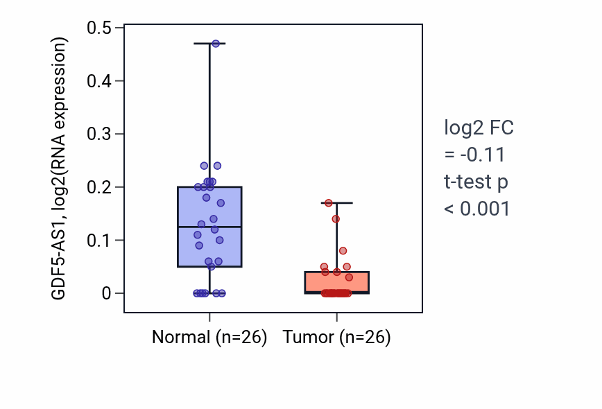 Tumor-vs-normal expression box plot for GDF5-AS1 in BRCA.