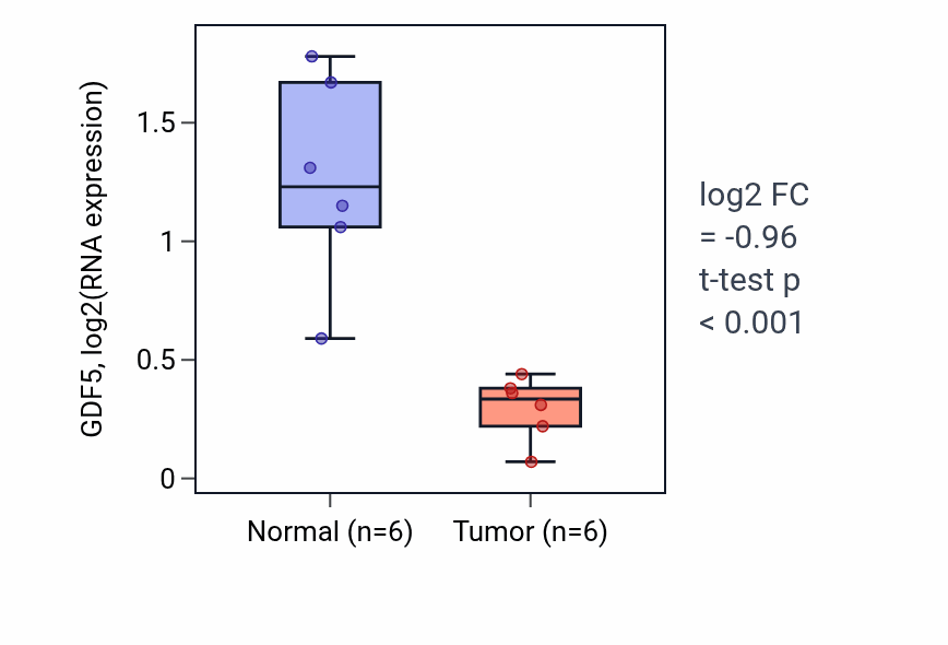 Tumor-vs-normal expression box plot for GDF5 in LUSC.