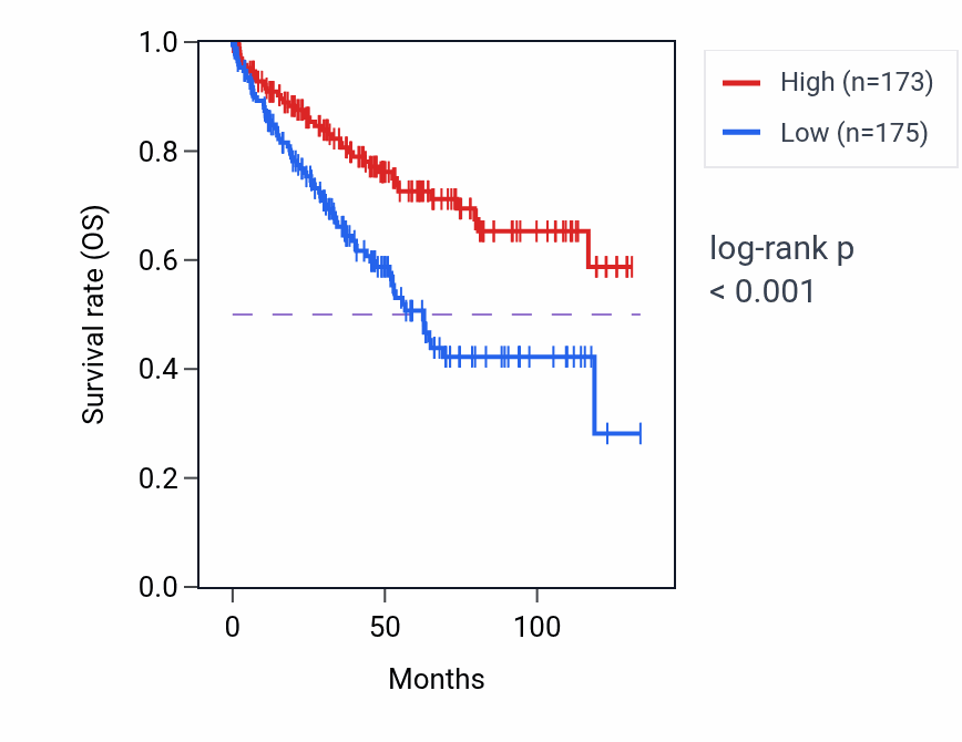 Kaplan&ndash;Meier survival curve for GDF6 RNA expression in KIRC: high vs low expression groups.