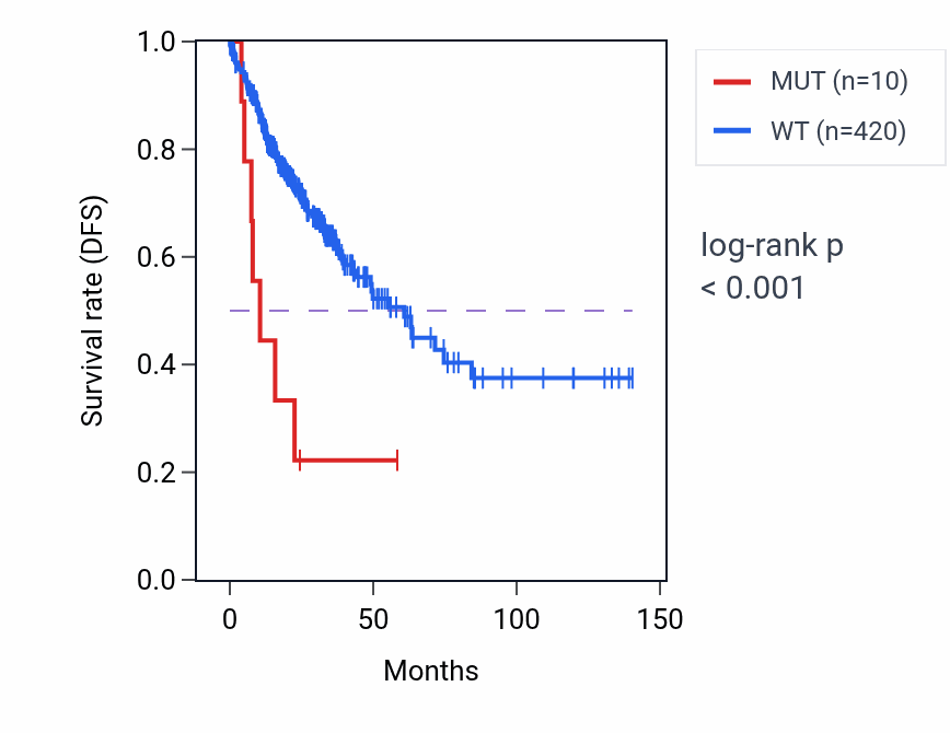 Kaplan&ndash;Meier survival curve for GDF6 mutant vs wild-type samples in COAD.