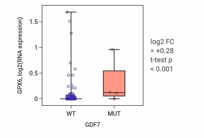 Box plot of GPX6 in GDF7-low vs GDF7-high samples in LUAD.