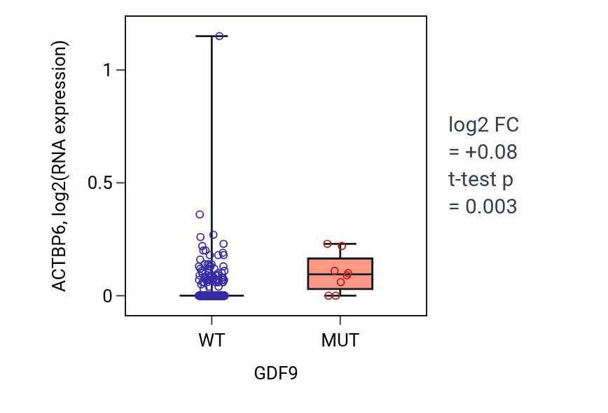 Box plot of ACTBP6 in GDF9-low vs GDF9-high samples in BLCA.
