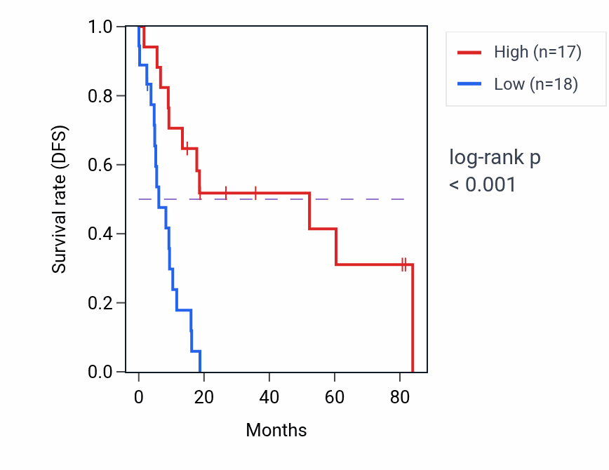 Kaplan&ndash;Meier survival curve for GDF9 RNA expression in UCS: high vs low expression groups.