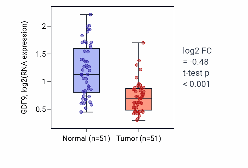 Tumor-vs-normal expression box plot for GDF9 in KIRC.