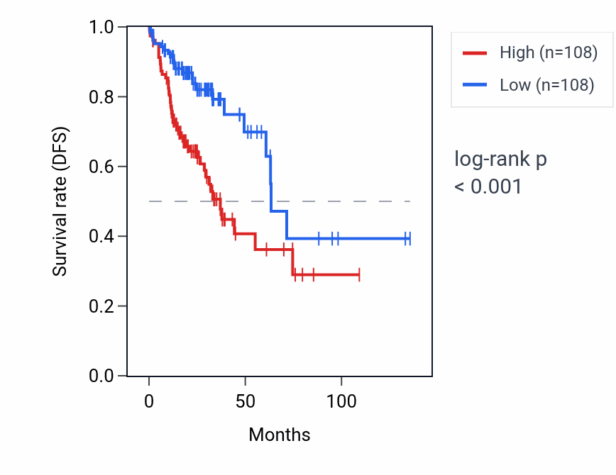 Kaplan&ndash;Meier survival curve for GDI1 RNA expression in COAD: high vs low expression groups.