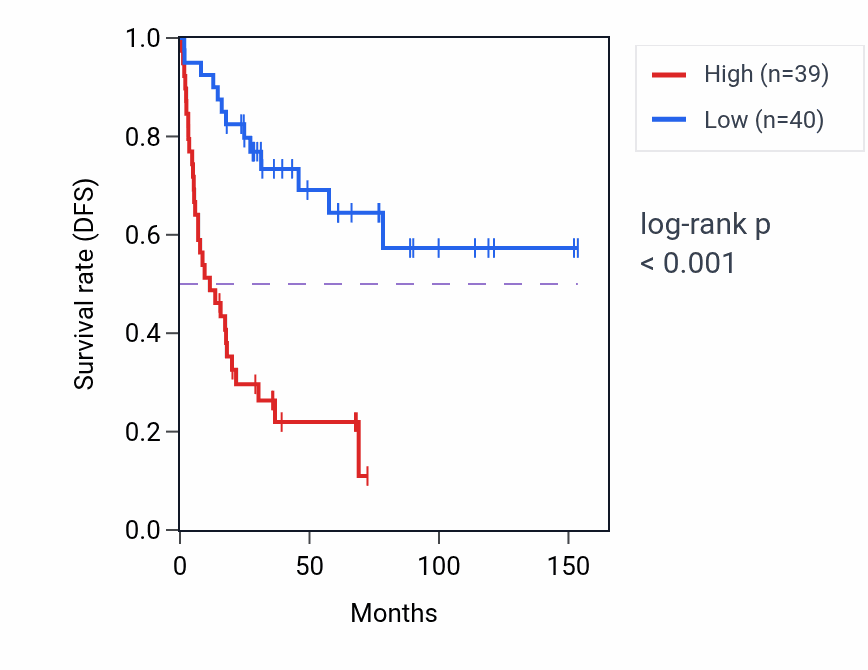 Kaplan&ndash;Meier survival curve for GDI2 RNA expression in ACC: high vs low expression groups.