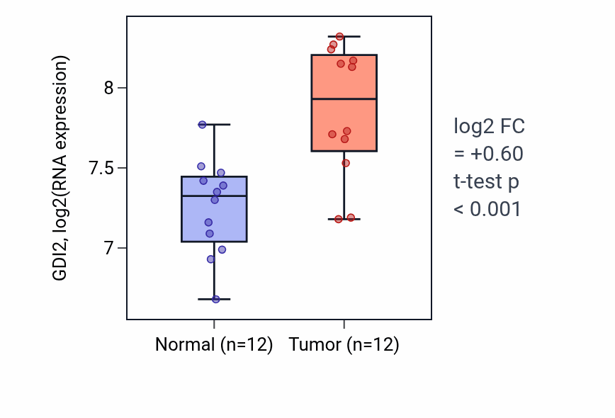 Tumor-vs-normal expression box plot for GDI2 in KIRC.