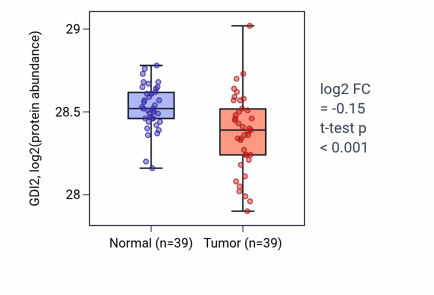 Tumor-vs-normal mass-spec protein box plot for GDI2 in HNSC.