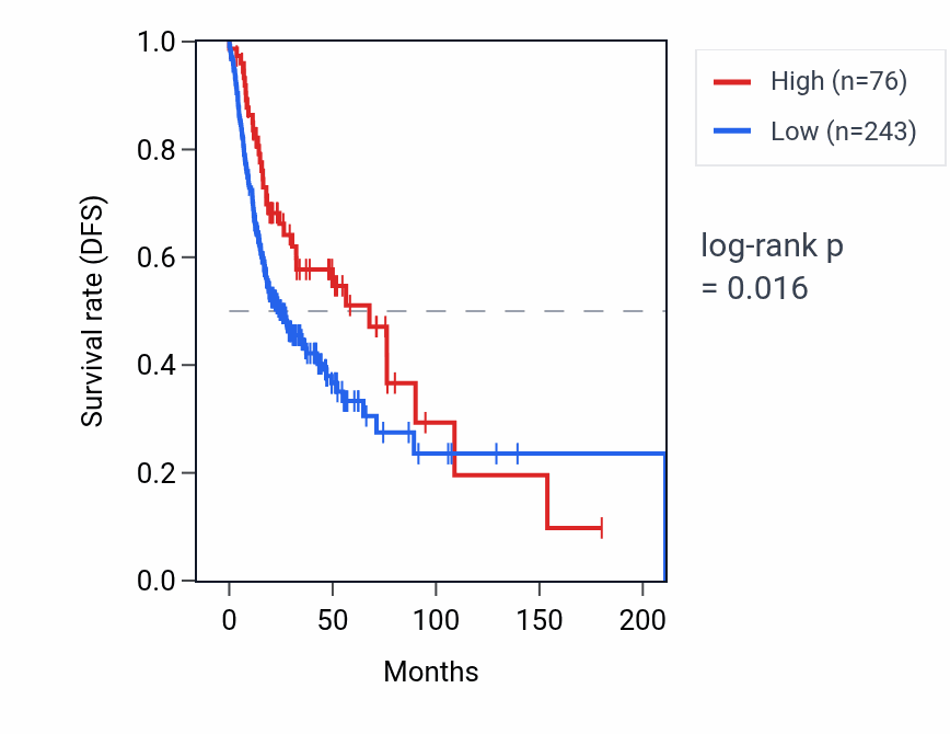 Kaplan&ndash;Meier survival curve for GDI2P1 RNA expression in HNSC: high vs low expression groups.